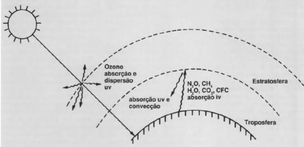Figura 6 - Fenómenos ocorrentes na troposfera e na estratosfera