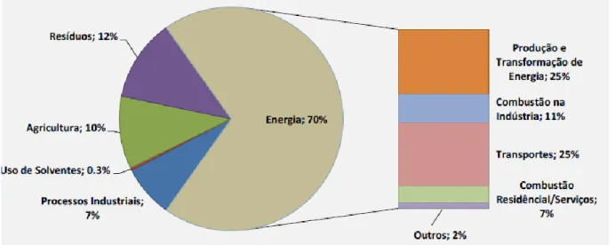 Figura 7 - Emissões setoriais de CO 2