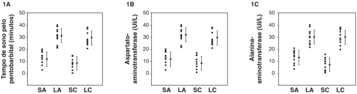 Figura 1 - Médias, desvios padrão e valores individuais: tempo de sono pelo pentobarbital (1A), aspartato amino-