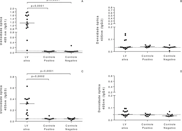 Figura 15. Quantidade de subclasses de IgG no soro de indivíduos dos grupos LV ativa e  Controles