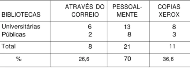Tabela 12 - FORMA DE EMPRÉSTIMO ENTRE BIBLIOTECAS
