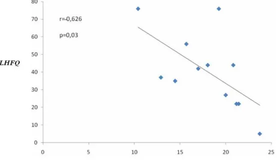 Figure 1. Negative correlation with the values of VO2max score MLHFQ.