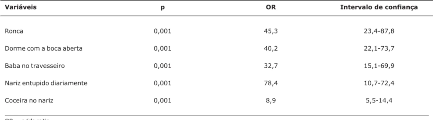 Tabela 4 - Principais resultados do exame clínico da criança respiradora oral