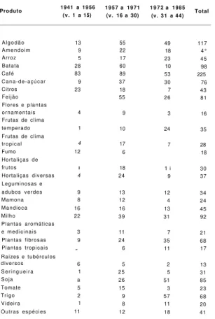 Tabela 2 - Número de trabalhos publicados em  Bragantia (artigos e notas) por assunto, em três  diferentes períodos  Assunto  1941 a 1956  (v