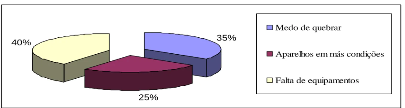 Gráfico 5 - Participação em capacitações 