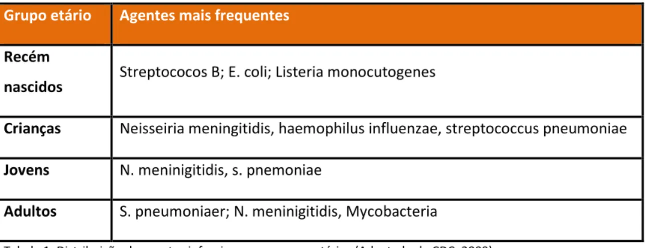 Tabela 1: Distribuição de agentes infecciosos por grupos etários (Adaptado de CDC, 2009) 