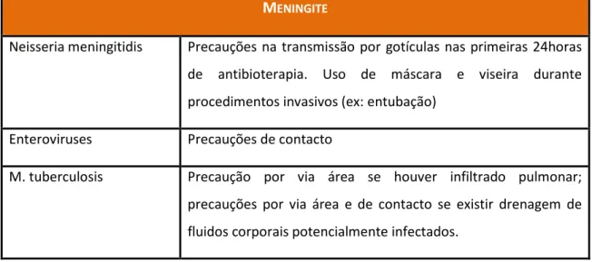 Tabela  3:  Precauções  empíricas  a  utilizar  no  caso  de  suspeita  de  meningite  (retirado  do  quadro  “Precauções  de 