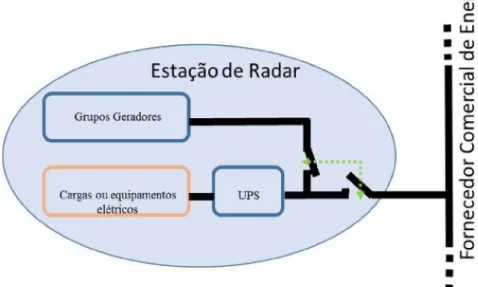 Figura 1 - Esquema de montagem da UPS e GGs 