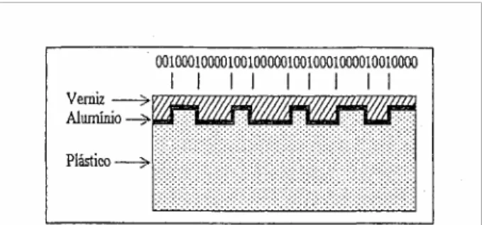 Figura 3-Conversão    de    Códigos    Normais    de  Computador para Códigos CD-ROM A aplicação do método de conversão de códigos  faz com que dois uns nunca apareçam juntos na  sequência, mas estejam sempre separados por um  trecho contendo zeros