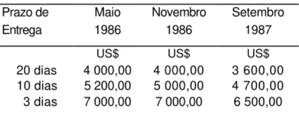 Tabela 1 -Evolução dos preços para produção  da matriz CD-ROM