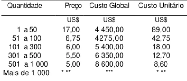 Gráfico 1 - Custo unitário global do CD-ROM em  função da quantidade produzida