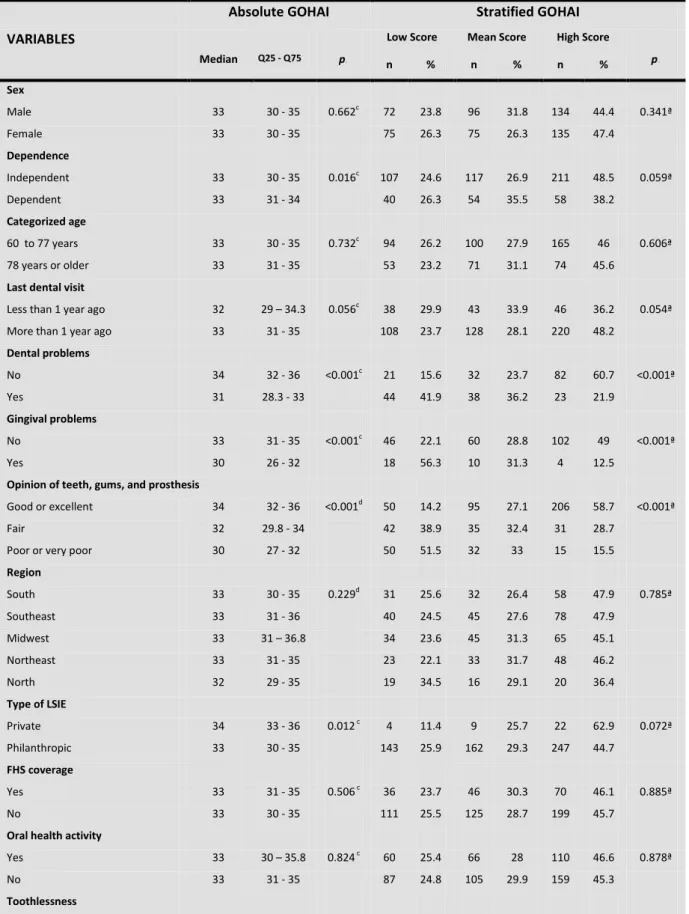 Table 2. Bivariate analysis of self-perceived oral health status according to the 