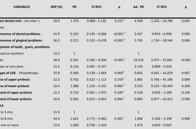 Table  3.  Multivariate  analysis  of  self-perceived  oral  health  status  according  to 