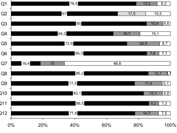 Figure  3.  Percentage  distribution  of  the  12  Geriatric  Oral  Health  Assessment 