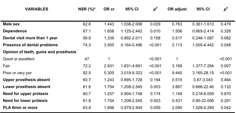Table  3.  Multivariate  analysis  of  the  Physical  Dimension  of  the  Geriatric  Oral 