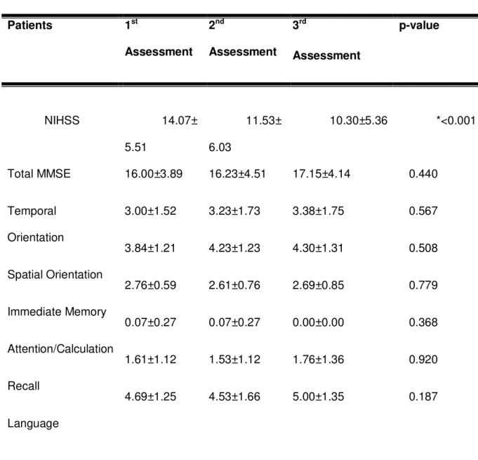 Table 3 – Comparison of mean NIHSS values and those of each specific MMSE  domain in post-stroke illiterate patients according to time of assessment