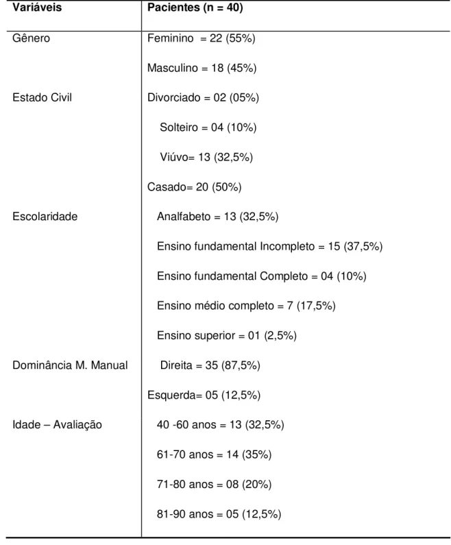 Tabela 1. Caracterização do grupo de pacientes Pós-AVC agudo quanto aos  aspectos sociodemográficos, Natal, RN, 2008