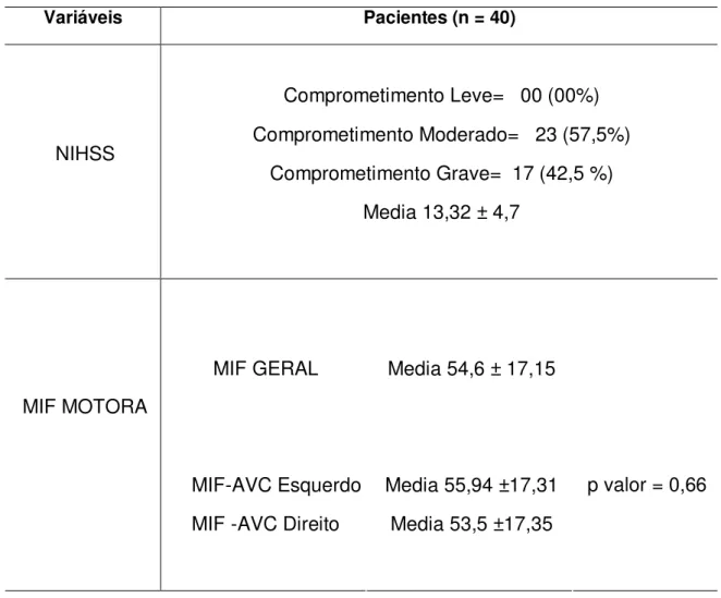 Tabela 3. Severidade Clínica (NIHSS) e Independência Funcional (MIF) quanto  ao lado da lesão de pacientes Pós-AVC agudo, Natal, RN, 2008