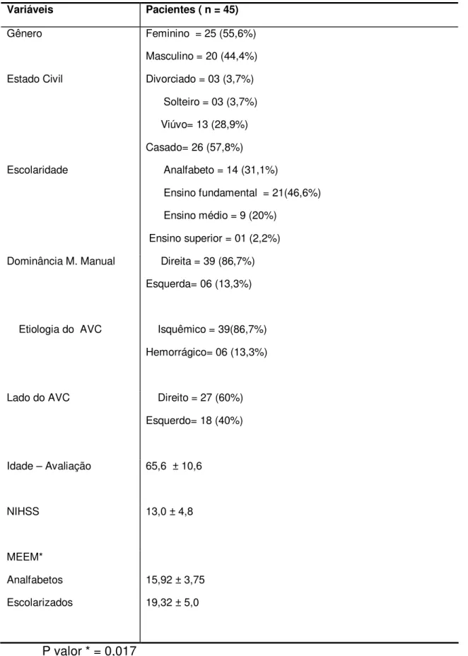 Tabela 01 – Caracterização dos pacientes quanto aos aspectos pessoais e  clínicos. Natal/RN,2008