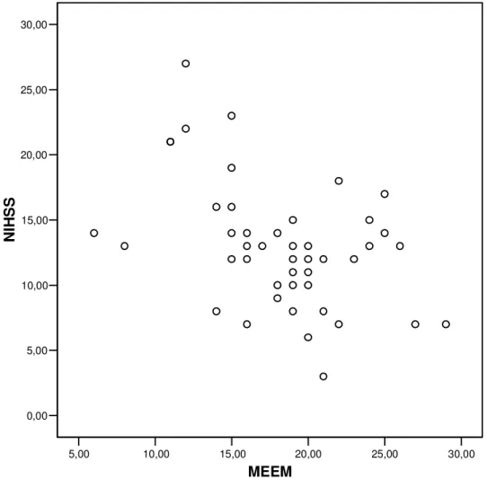 Figura 01 – Correlação entre o estado neurológico e o desempenho cognitivo  de pacientes pós-AVC Natal,RN/2008