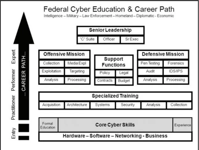 Figura 2 - Percurso de Carreira e de formação Ciber  Fonte: (Evans e Reeder, 2010, p. 5) 