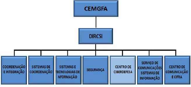 Figura 3 - Estrutura da DIRCSI  Fonte: (DICSI/EMGFA, 2013, pp. 15-18) 