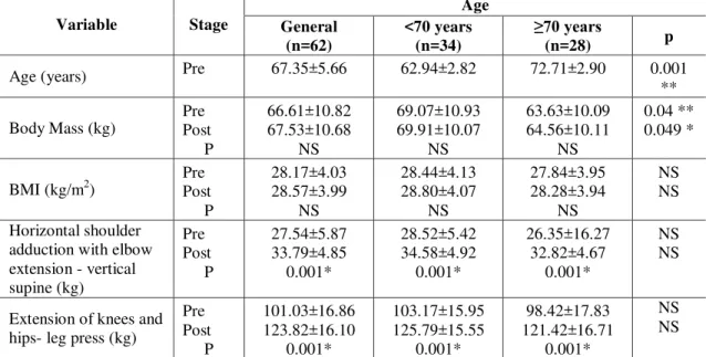 Table  1.  Anthropometric  and  muscle  strength  characteristics  of  the  elderly  women 