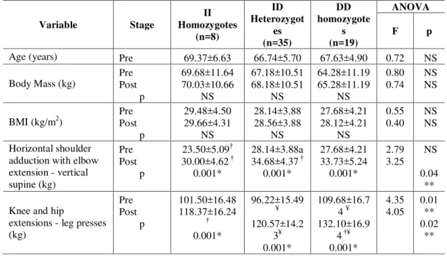 Table 3. Anthropometric and muscle strength characteristics in elderly women 