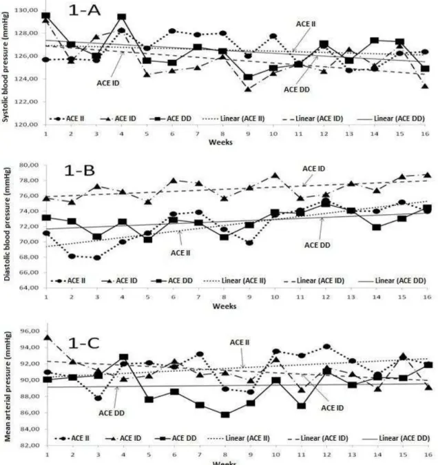 Fig. 1 Weekly variations in resting blood pressure as a function of angiotensin-