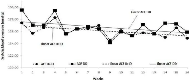 Fig.  2  Weekly  variations  in  the  resting  systolic  blood  pressure  as  a  function  of 