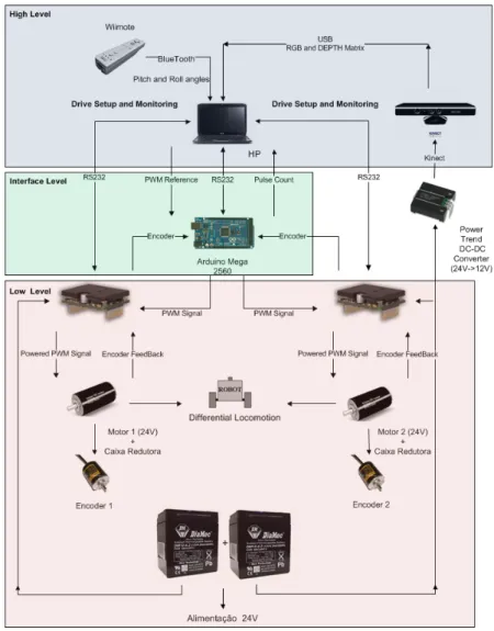Figura 3.2: Arquitetura do Hardware