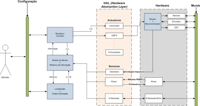 Figura 3.21: Arquitetura de Software de decisão e Controlo