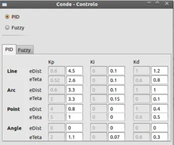 Figura 3.23: Parâmetros de configuração do controlador PID do software de decisão e Controlo