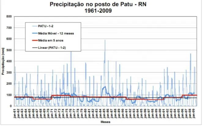 Figura 4. Dados pluviométricos da série histórica  (1961 a 2009) do posto de  Patu/RN (EMPARN)