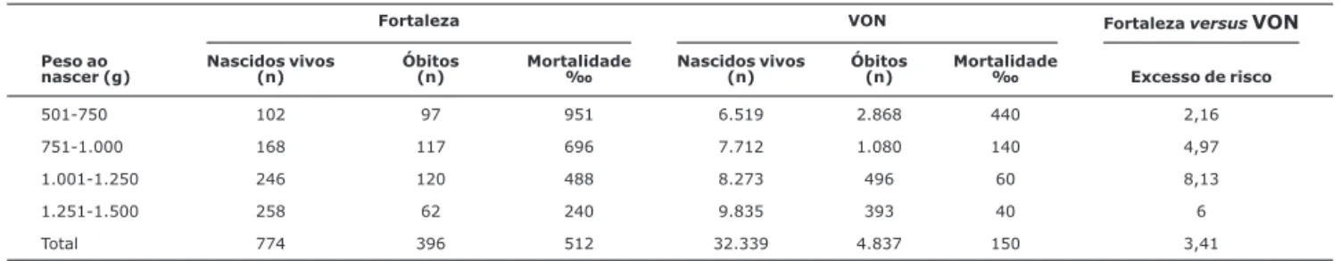 Tabela 3 - Coeficiente de mortalidade hospitalar e excesso de risco por faixas de peso (Fortaleza versus VON, 2002)