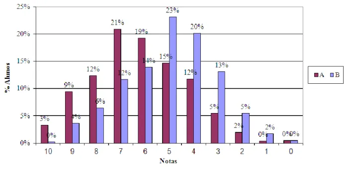 Figure 4 - Distribution of the objective evaluation of the disciplines 5