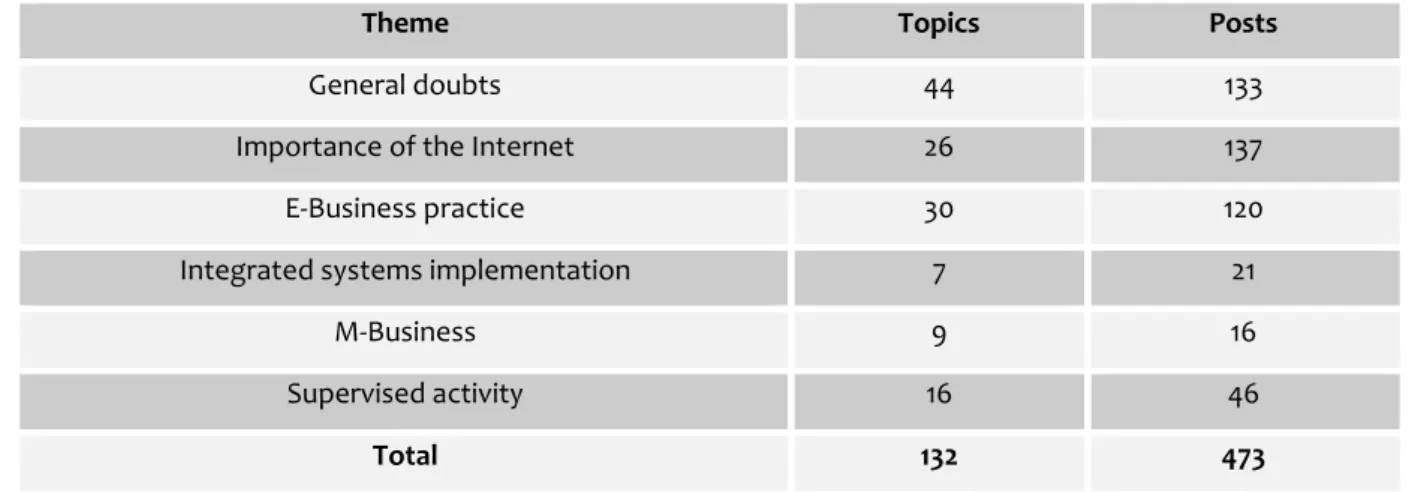 Table 2 - Summary of the use of the forums in discipline "A" 
