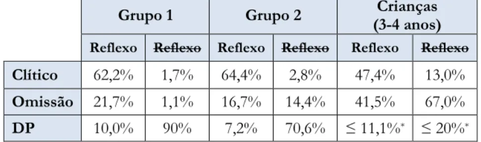 Tabela 9. Comparação de taxas de produção &amp; omissão de pronomes (não) reflexos 