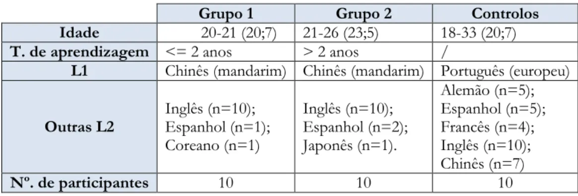 Tabela 3. Participantes 