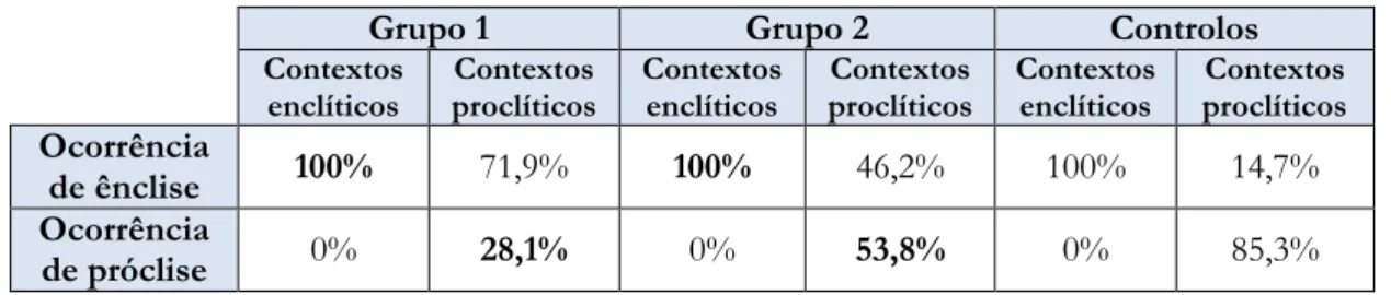 Tabela 7. Taxa de colocação enclítica &amp; proclítica 