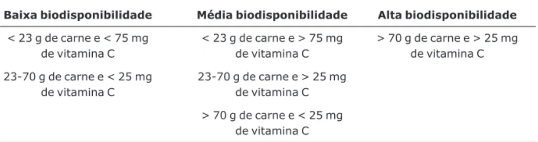 Tabela 1 - Biodisponibilidade do ferro das dietas