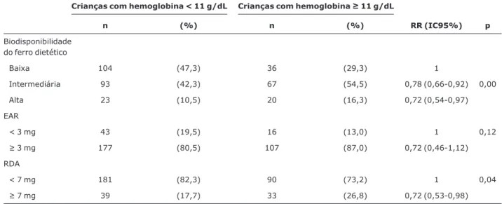 Tabela 2 - Associação entre biodisponibilidade do ferro dietético e ausência de anemia