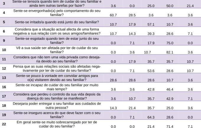 Tabela 3 – Score médio da sobrecarga subjectiva dos PCI. 