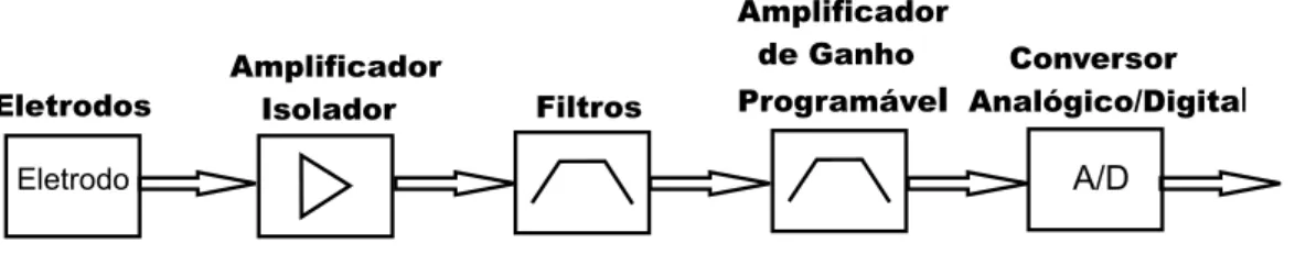 Figura 3.1: Diagrama em blocos da aquisi¸c˜ao de sinais bioel´etricos.