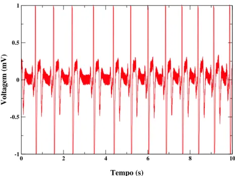 Figura 4.3: Amostra de sinal medido pelos canais: sinal puramente card´ıaco. 0 2 4 6 8 10 Tempo (s)-1-0.500.51Voltagem(mV)