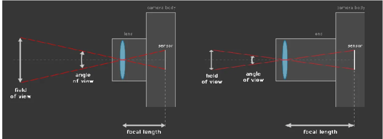 Figura 2.1.2 – Exemplo que indica a diferença do ângulo de visão, em função da distância focal