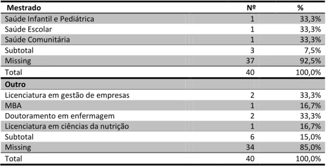 Tabela 5 - Formação académica da amostra 