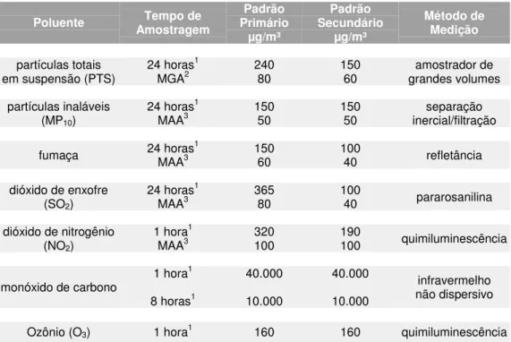 Tabela  1.  Padrões  nacionais  de  qualidade  do  ar  estabelecidos  pelo  CONAMA, Resolução nº 03 de 28/06/90