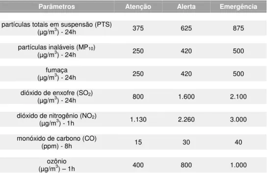 Tabela  2.  Critérios  para  episódios  agudos  de  poluição  do  ar  estabelecidos pelo CONAMA, Resolução nº 03 de 28/06/90