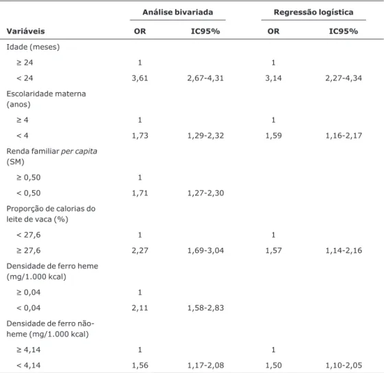 Tabela 2 - Risco de anemia segundo idade, variáveis socioeconômicas e de consumo em crianças de 6-59 meses (Pernambuco, 1997)